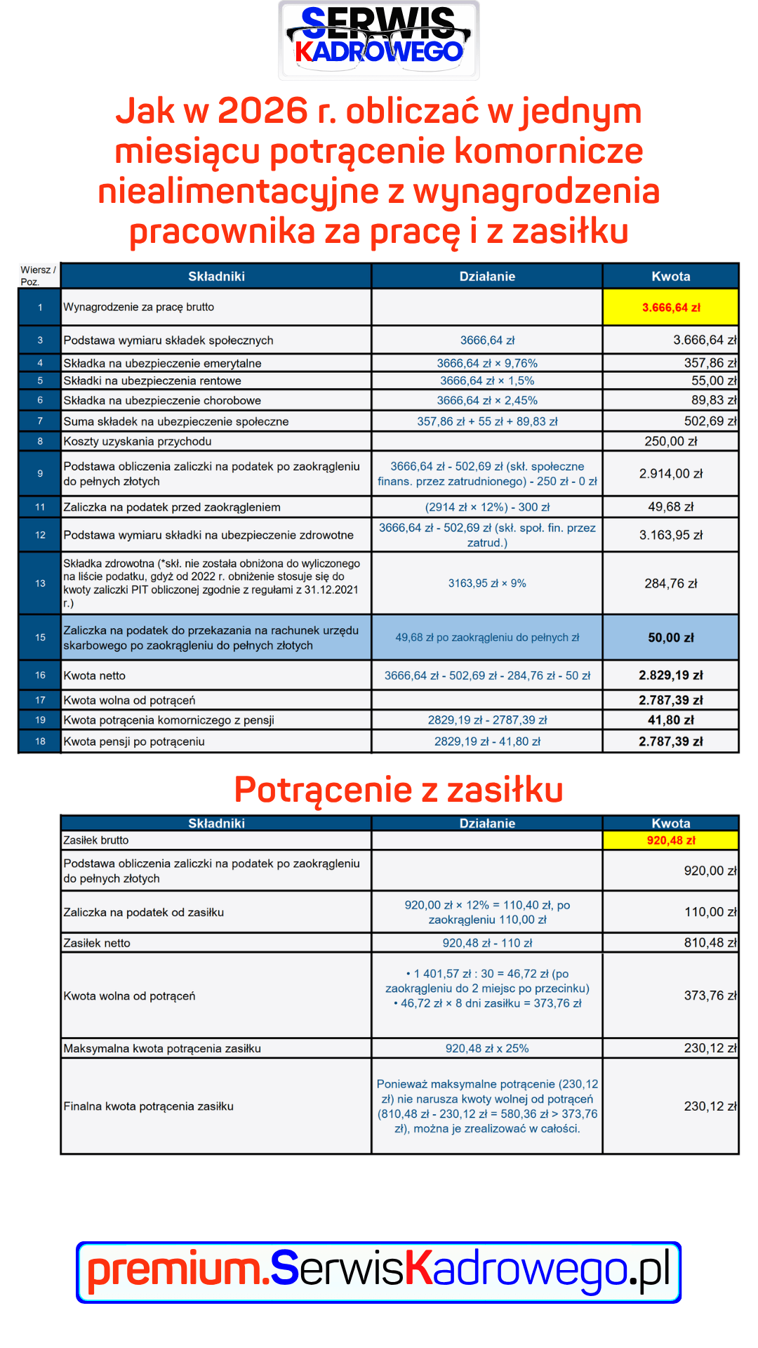Jak w 2026 r. obliczać w jednym miesiącu potrącenie komornicze niealimentacyjne z wynagrodzenia pracownika za pracę i z zasiłku